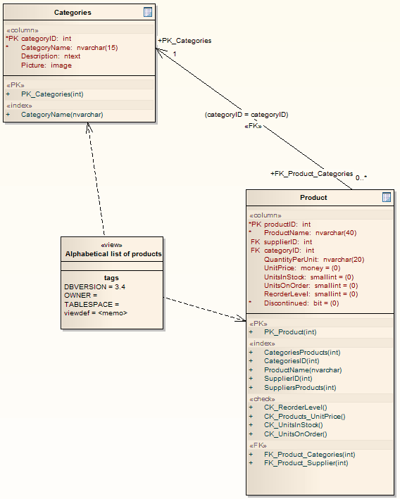 Example of a Database View Diagram